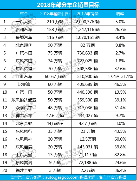 2018年車(chē)企銷(xiāo)量目標(biāo),2017年車(chē)企銷(xiāo)量,2018車(chē)企規(guī)劃