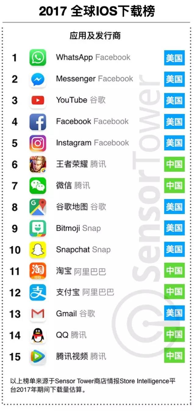 《王者榮耀》是2017年全球收入最高的iOS應(yīng)用