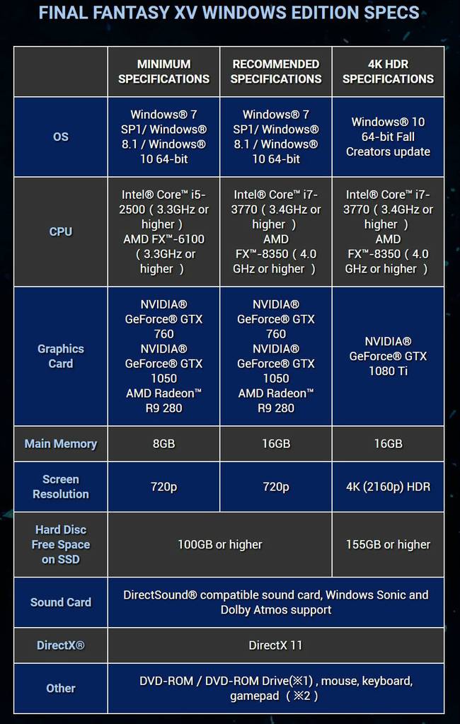 《最終幻想15》PC版3月6日發(fā)售 主機(jī)版同步推出