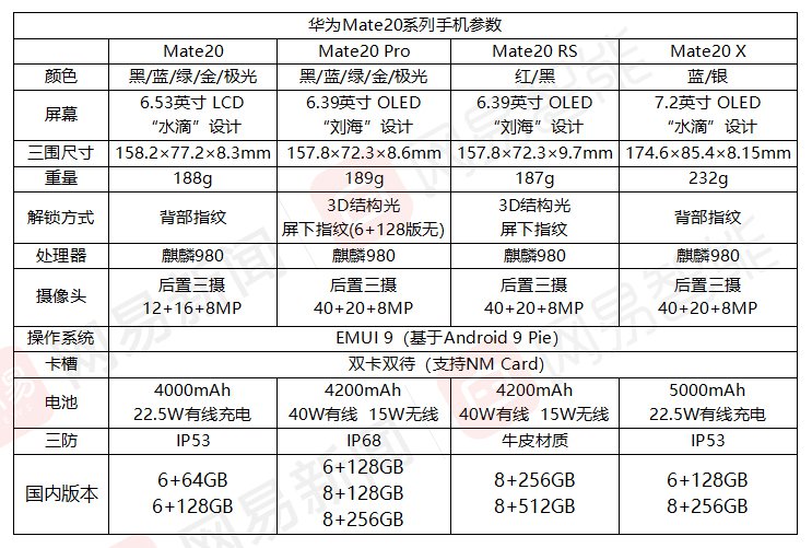 華為mate 20系列手機(jī)中國售價(jià)公布 3999元起