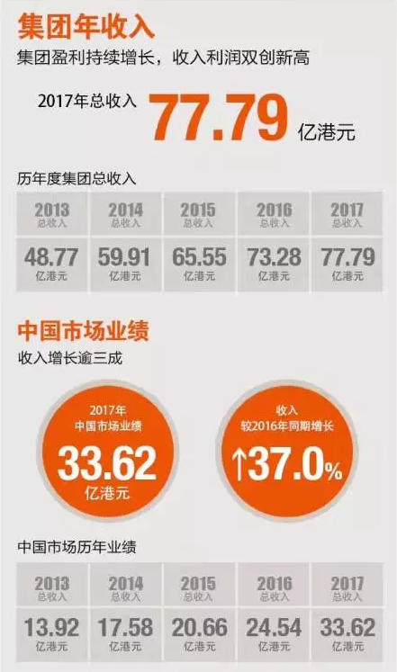 敏華2017財年總收入達到77.79億港元 凈利潤增長32%