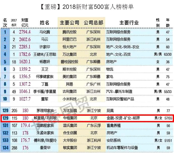 歌星毛阿敏榮登富人榜 夫婦二人身價180億