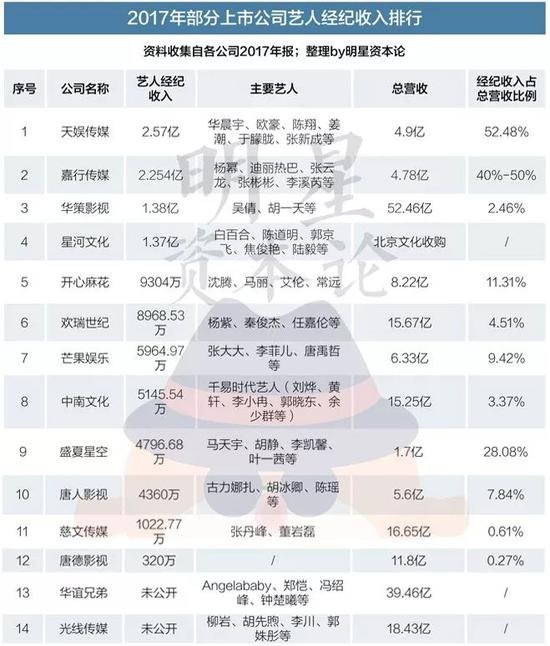 2017上市公司藝人經(jīng)紀(jì)收入:天娛嘉行均超2億