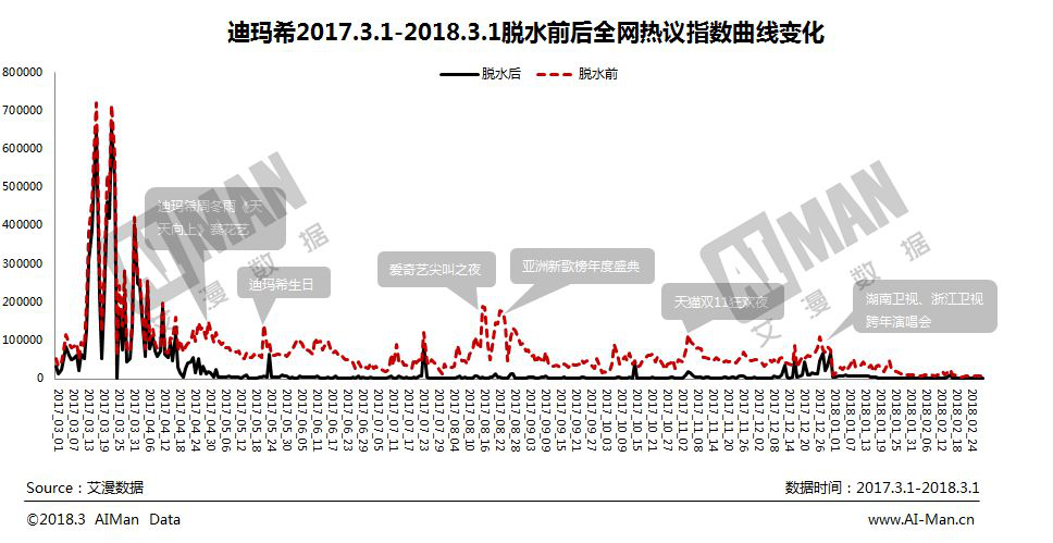 迪瑪希遭深度扒皮 刷量行為被坐實(shí)？