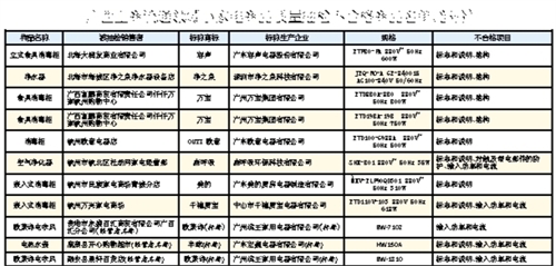 廣西小家電商品不合格率22% 涉及美的容聲等品牌