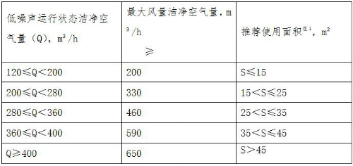  產(chǎn)品去除細(xì)顆粒物（PM2.5）的潔凈空氣量限值要求