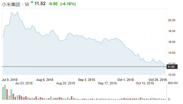因逃稅等問題被財(cái)政部點(diǎn)名，小米股價(jià)創(chuàng)歷史新低