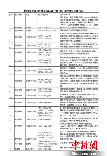 從今年11月15日起，國家組織談判的阿扎胞苷等17種抗癌藥品全部納入北京市醫(yī)保報銷范圍?！”本┦腥肆ι绫＞止﹫D 