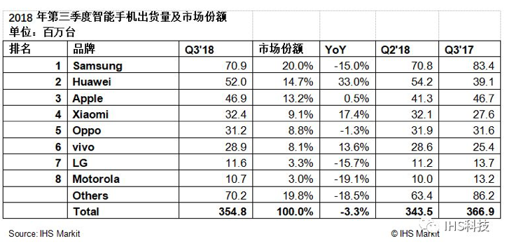 IHS：2018年Q3華為保持全球智能機(jī)出貨量第二的位置