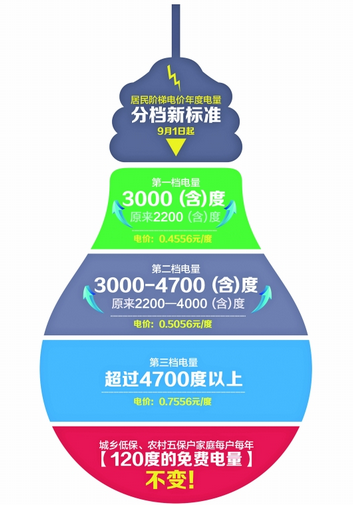 貴州階梯電價新規(guī)9月1日起實(shí)施 釋放三大利好