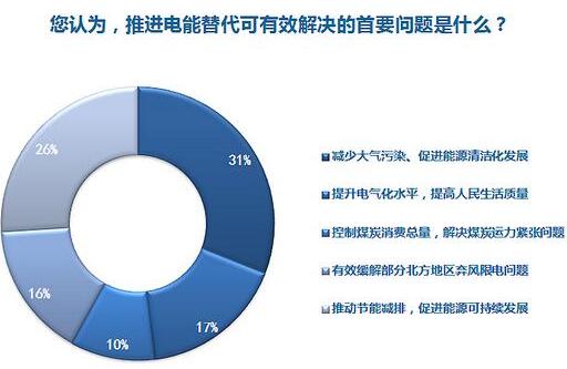 2015年國(guó)家電網(wǎng)完成電能替代電量760億千瓦時(shí)