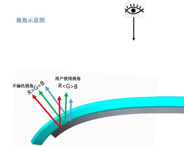 Mate 20 Pro:正常光源下邊緣輕微綠屏不影響使用