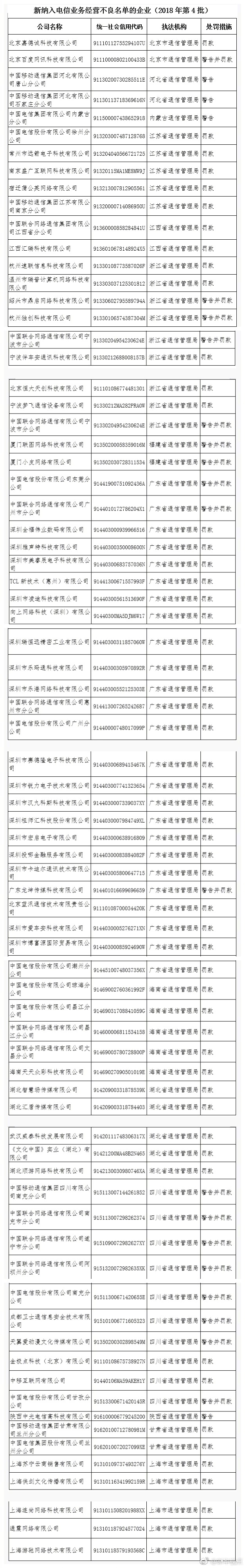 三大運營商百度等企業(yè)被納入電信業(yè)務(wù)經(jīng)營不良名單