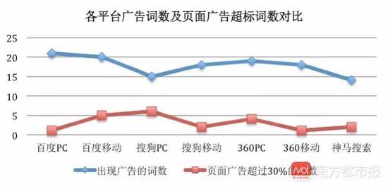 魏則西事件兩年后搜狗、360等違規(guī)醫(yī)療廣告復(fù)現(xiàn)