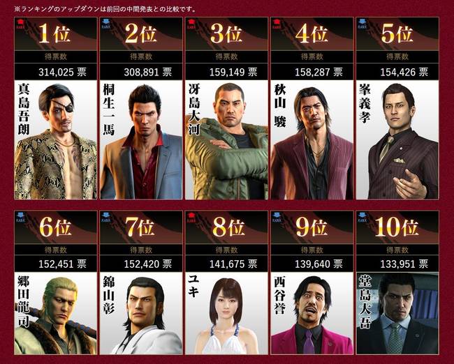 《如龍》人氣選舉結(jié)果公布 吾朗大哥人氣第一