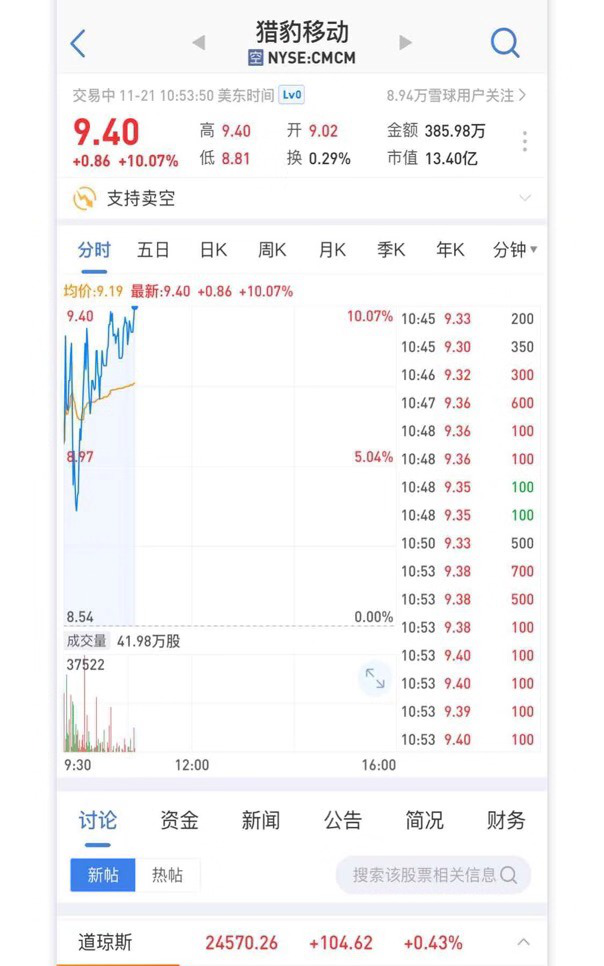 美股回暖 獵豹移動業(yè)績超預(yù)期股價大漲近10%