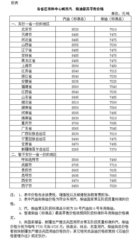 國內(nèi)成品油今晚將重回“6元時代” 加滿一箱油省21元