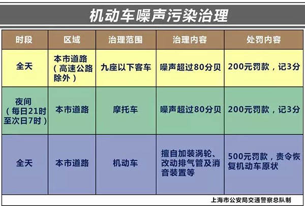 上海對(duì)“炸街族”首開(kāi)罰單：拘15天記39分罰6500元