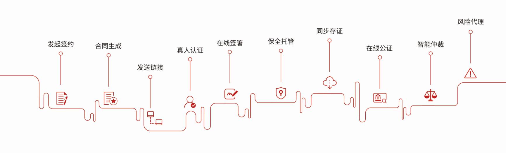 電子合同成為房地產(chǎn)行業(yè)主流簽約模式