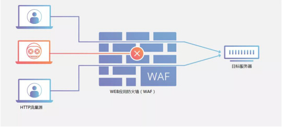 WAF工作示意圖