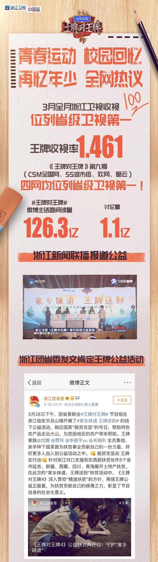 《王牌對王牌4》收視九連冠人氣爆棚 華晨宇、沈騰“重返校園”霸榜熱搜