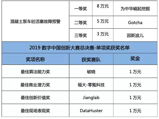 2019數(shù)字中國創(chuàng)新大賽總決賽獲獎名單