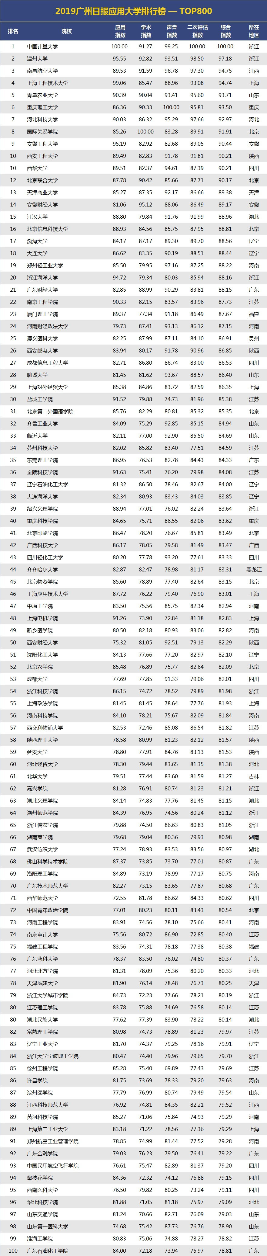 “2019廣州日報應用大學排行榜”發(fā)布.jpg