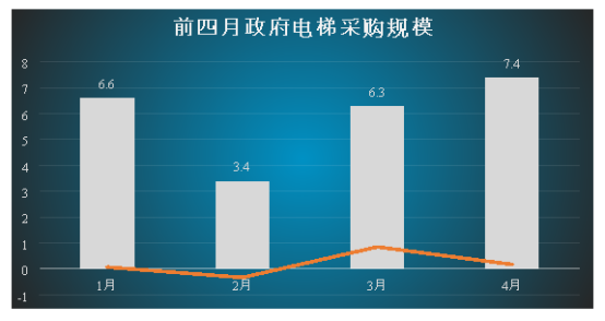 2019年前四月中國電梯業(yè)采購數(shù)據(jù)圖