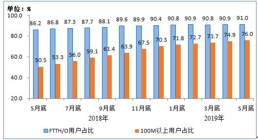 工信部：截至5月百兆以上寬帶用戶超四分之三