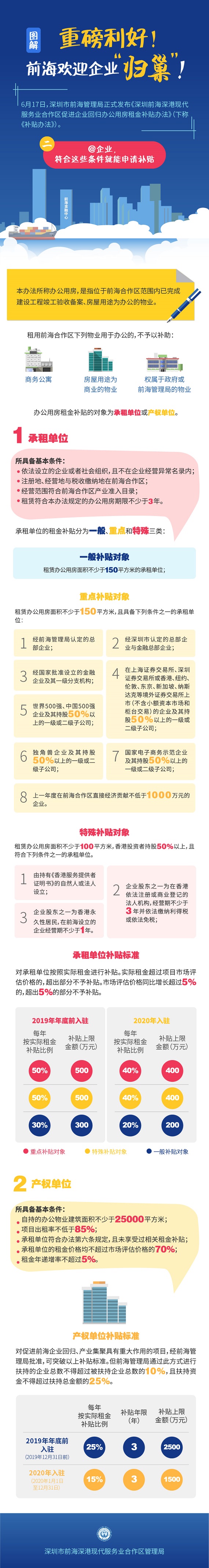 圖解“前海促進(jìn)企業(yè)回歸辦公用房租金補(bǔ)貼辦法”之補(bǔ)貼對象及標(biāo)準(zhǔn)