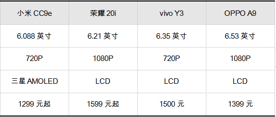 1299元小米CC9e登場，AMOLED日漸走紅