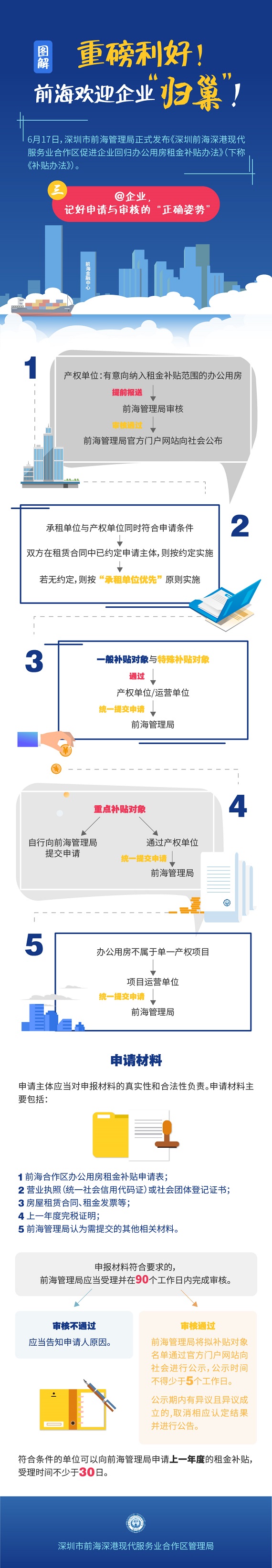 圖解“前海促進(jìn)企業(yè)回歸辦公用房租金補(bǔ)貼辦法”之申請與審核流程