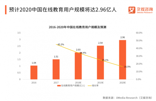 中國在線教育用戶規(guī)模統(tǒng)計