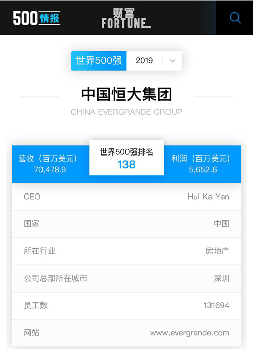 恒大集團(tuán)世界500強(qiáng)排名138名 大幅提升92位