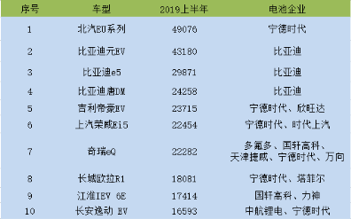 2019年上半年國內(nèi)新能源乘用車TOP 10