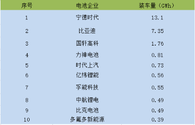 2019年上半年動(dòng)力電池企業(yè)裝機(jī)量TOP 10