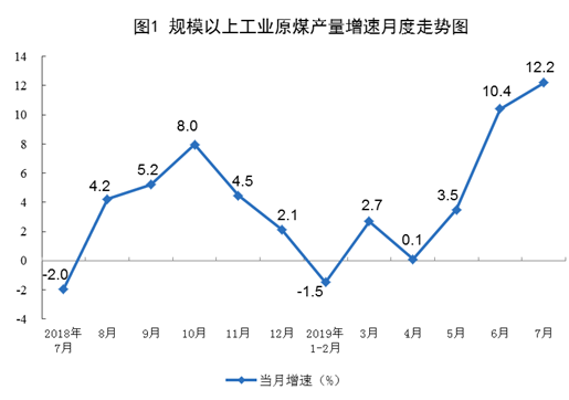 統(tǒng)計(jì)局：7月原油生產(chǎn)加快 進(jìn)口平穩(wěn)增加