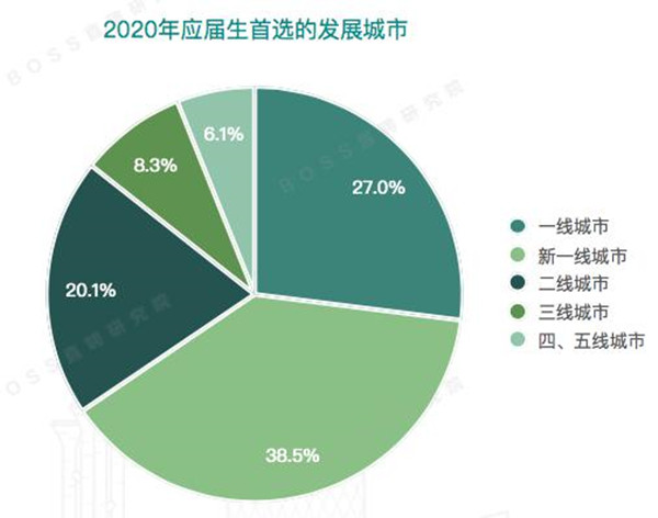 2020春招季 物聯網、5G等戰(zhàn)略新興行業(yè)應屆生崗位逆勢增加