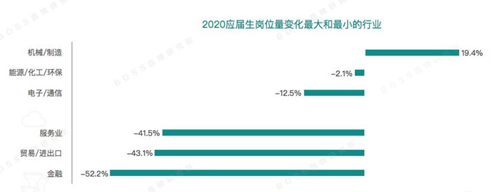 2020春招季 物聯網、5G等戰(zhàn)略新興行業(yè)應屆生崗位逆勢增加