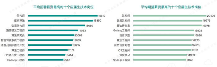 2020春招季 物聯網、5G等戰(zhàn)略新興行業(yè)應屆生崗位逆勢增加