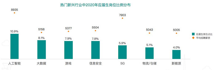 2020春招季 物聯網、5G等戰(zhàn)略新興行業(yè)應屆生崗位逆勢增加