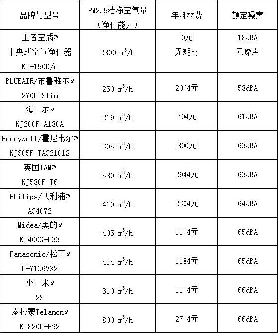 空氣凈化器十大品牌