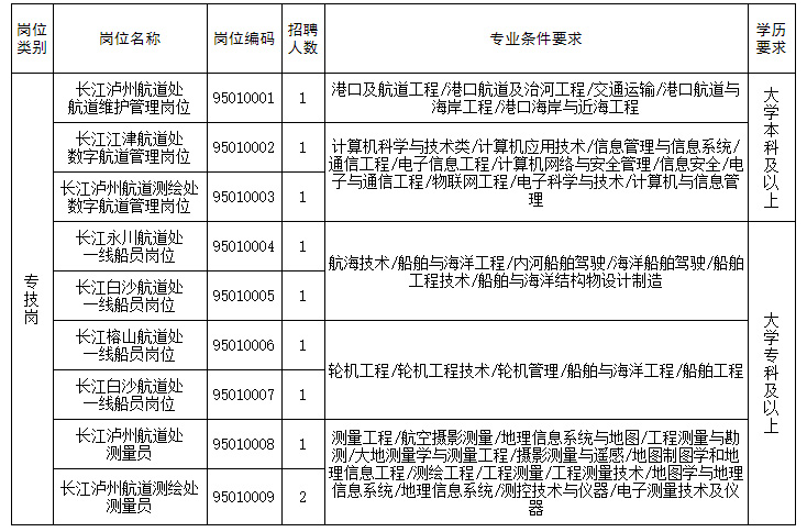 長江瀘州航道局2020年度事業(yè)編制人員招聘崗位信息表