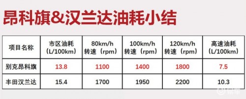 漢蘭達(dá)和別克昂科旗哪個(gè)好？沒有對(duì)比就沒有傷害