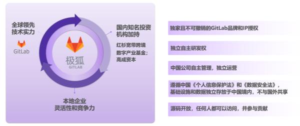 GitLab|解讀高科技企業(yè)極狐（GitLab）的“中外合資3.0”創(chuàng)新模式