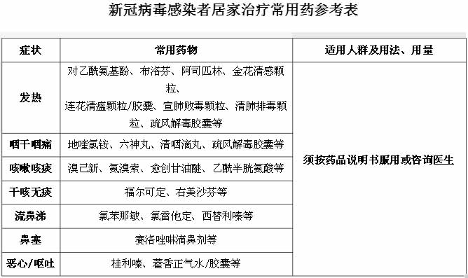 新冠病毒感染者居家治療常用藥參考表（國(guó)家衛(wèi)健委-關(guān)于印發(fā)新冠病毒感染者居家治療指南的通知）